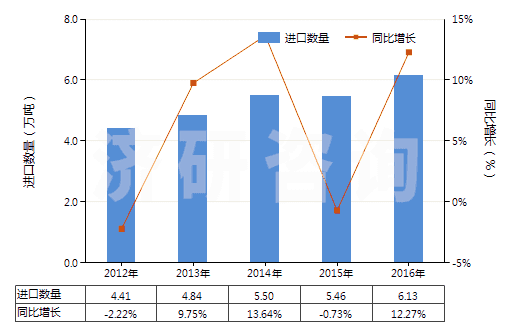 2012-2016年中國(guó)其他醚醇及其衍生物(包括其鹵化、磺化、硝化或亞硝化衍生物)(HS29094990)進(jìn)口量及增速統(tǒng)計(jì)